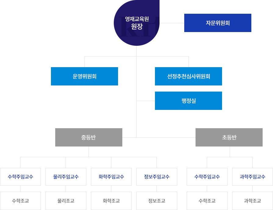 학군단장 : 대령 김홍원, 훈육관 : 대위 성현정, 행정보급관 : 원사 임준수